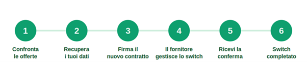 Riassunto degli step necessari a cambiare il fornitore luce
