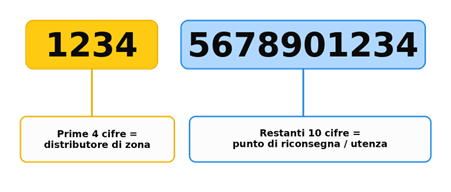 Esempio di composizione di un codice PDR