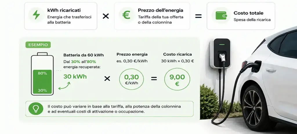 Esempio di costi di ricarica di un’auto elettrica