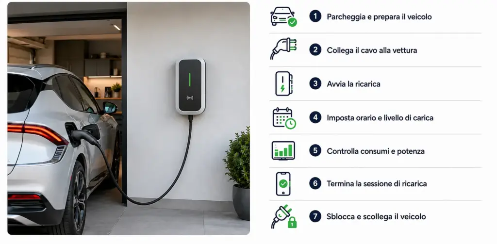 Riassunto della procedura per ricaricare un'auto elettrica tramite wallbox