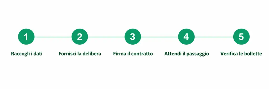 Riassunto degli step necessari a cambiare il fornitore luce per un condominio