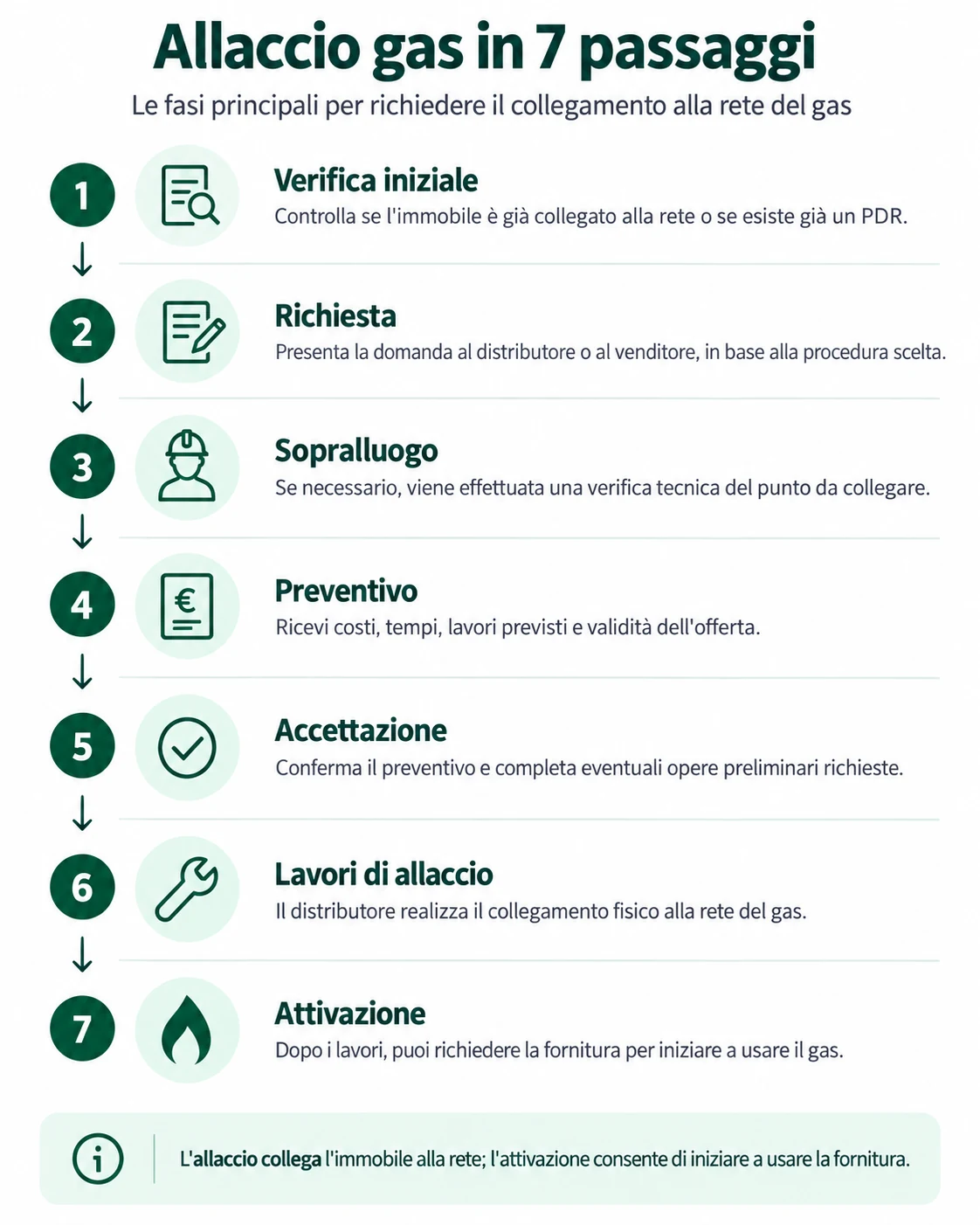 I 7 passaggi per allacciare il gas