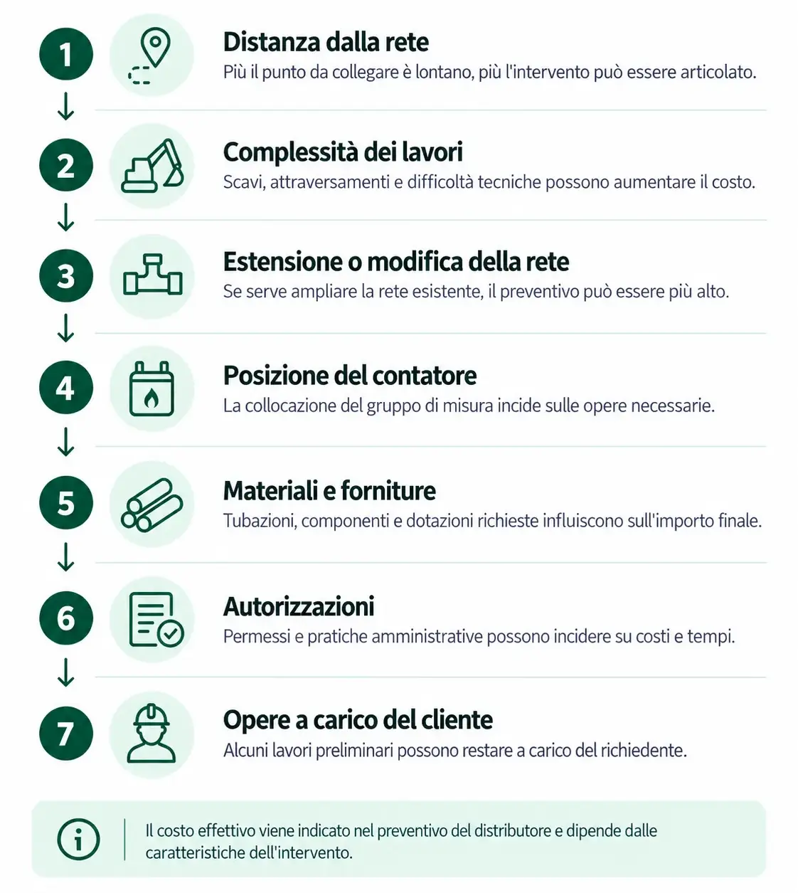 Fattori che incidono sul costo dell’allaccio gas