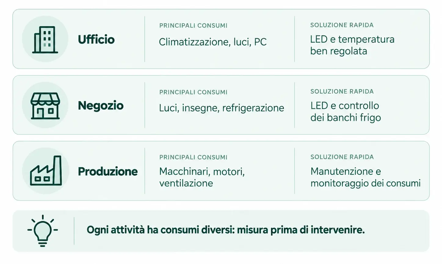 Riepilogo dei principali consumi in azienda da considerare per risparmiare in bolletta