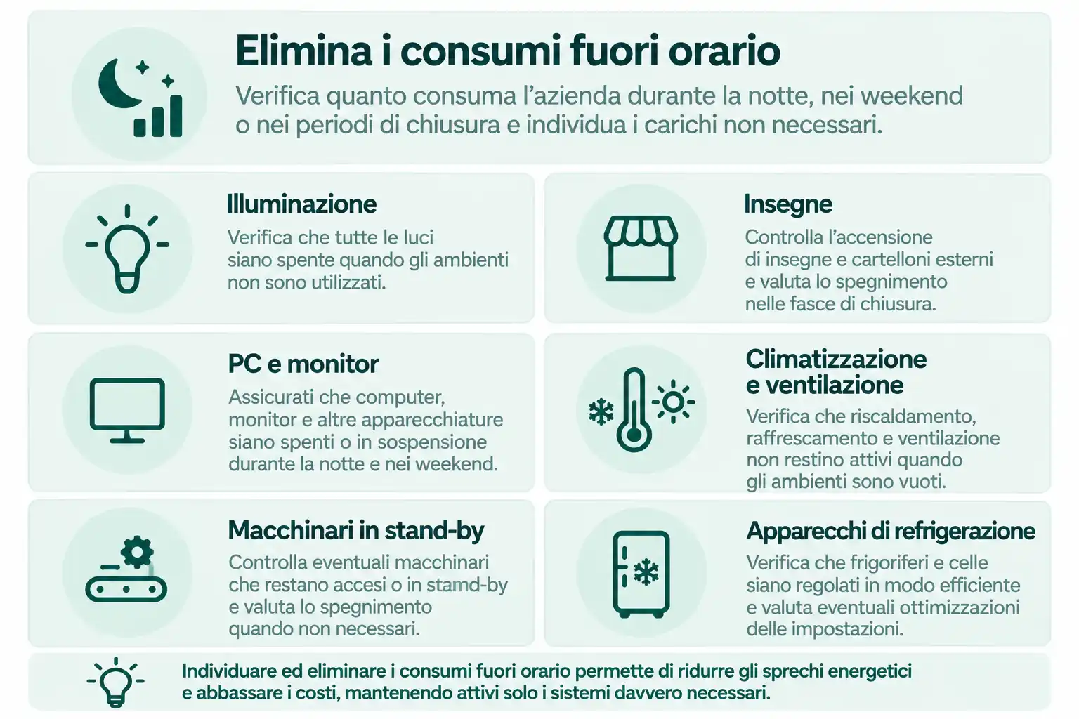 Recap dei consumi fuori orario che possono condurre ad uno spreco di elettricità per le aziende