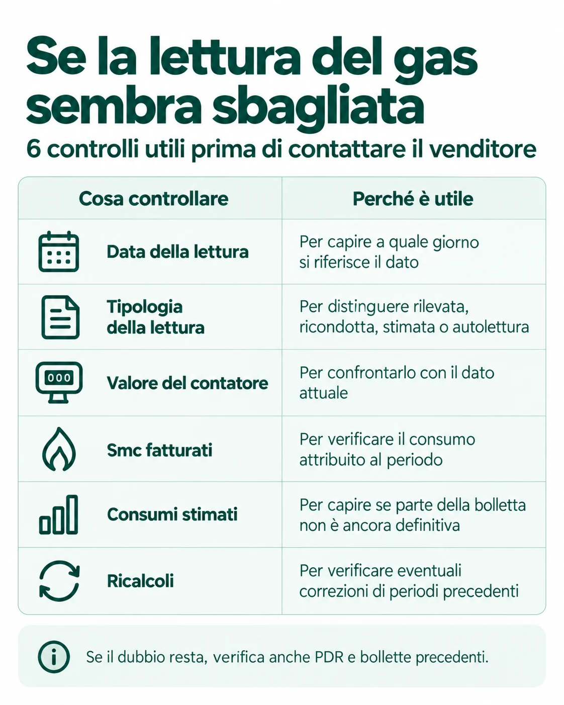 Controlli da fare se la lettura ricondotta del gas sembra sbagliata