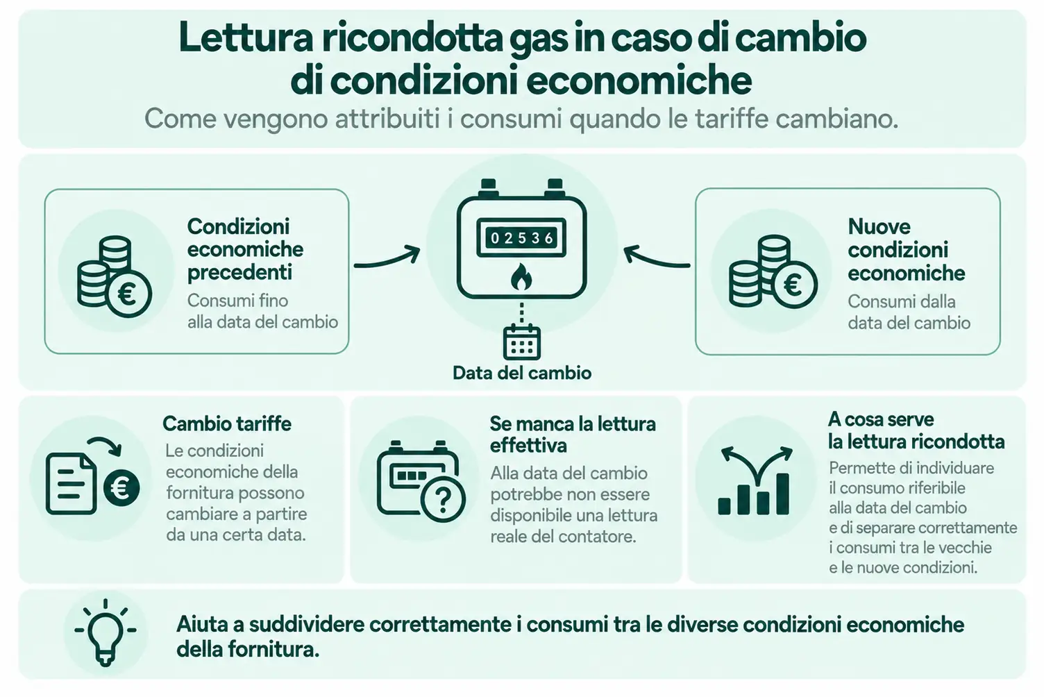 Recap dell’utilizzo di una lettura ricondotta in fase di voltura