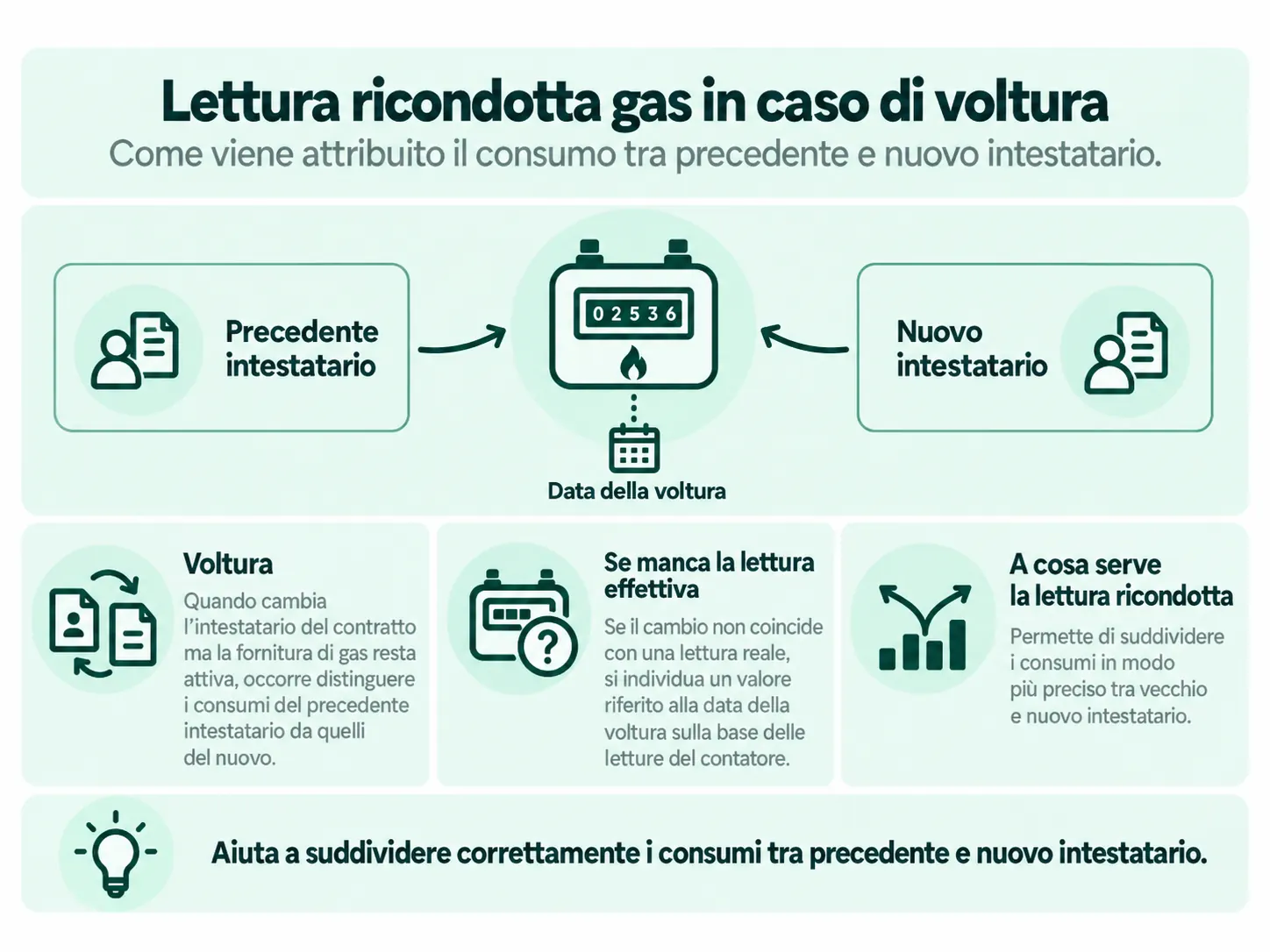 Recap dell’utilizzo di una lettura ricondotta in fase di voltura