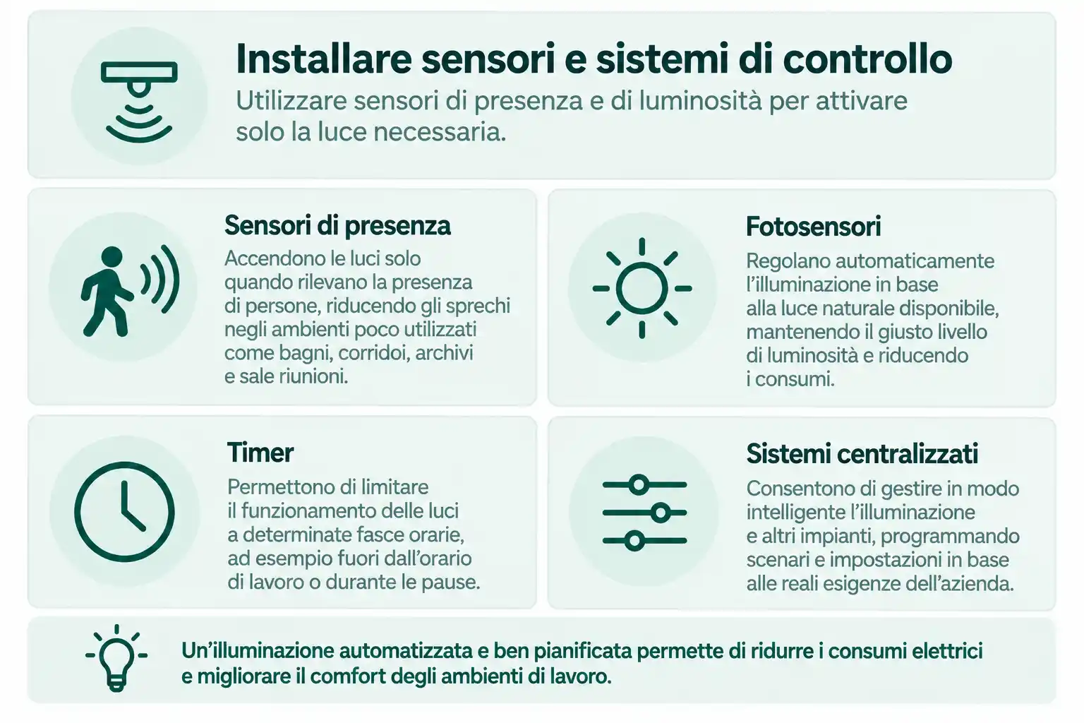Infografica contenente informazioni sui sensori e sistemi automatici per risparmiare elettricità
